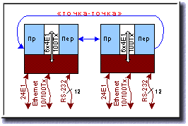 Супергвоздь мультиплексор 2048 кбит/с оптическое волокно вторичного временного группообразования интерфейс оптический высокоскоростной поток Ethernet  LAN / WAN Ethernet 10/100 резервирование потоков Е1 кольцевые и радиальные системы связи