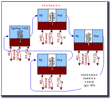 Супергвоздь мультиплексор 2048 кбит/с оптическое волокно вторичного временного группообразования интерфейс оптический высокоскоростной поток Ethernet  LAN / WAN Ethernet 10/100 резервирование потоков Е1 кольцевые и радиальные системы связи
