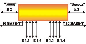 PDH мультиплексоры серий МЦП-12 и МЦП-13, Е1, Е2, трибутарный поток, мультиплексор терминальный, мультиплексор ввода/вывода, передача Ethernet, порт Ethernet10/100-BaseT 