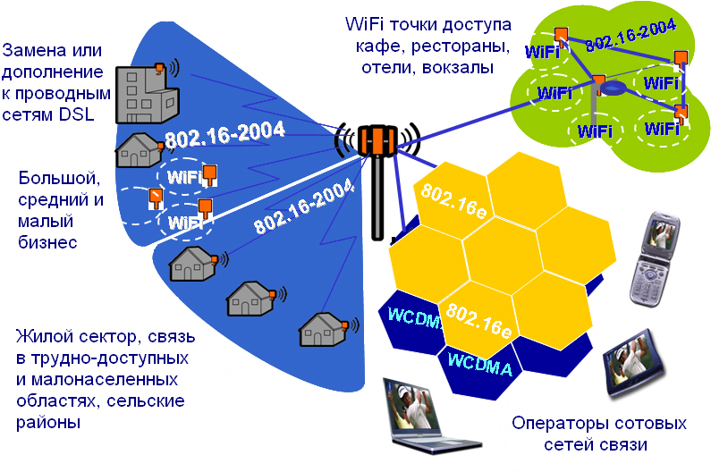 Беспроводной широкополосный доступ WiMIC IEEE 802.16-2004 WiMAX Радио Ethernet
