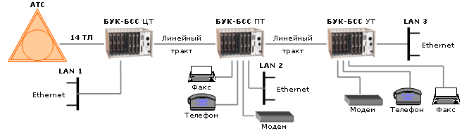 Первичные мультиплексоры БУК-БСС новая версия БУК-30М HDSL Ethernet ЦСП Кедр-БСС радиальная схема связиГибкий мультиплексор ТС - 30, Первичный мультиплексор канальный  ввода-вывода, канальные окончания, FXO, FXS, линия абонентская, модем оптический, Линейный интерфейс 2048 кбит/с, звуковое вещание, межстанционые соединительные линии, абонентский комплект, станционный комплект, ANSI T1.601-1992, ETSI ETR 080