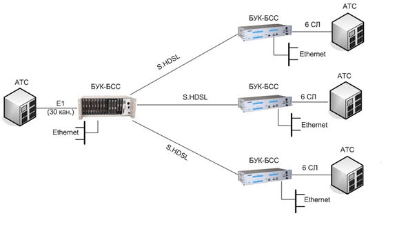 Первичный гибкий мультиплексор БУК-БСС-12 Малоканальные системы передачи информации Формирование цифровых потоков Е1Образование каналов Ethernet Первичные мультиплексоры БУК-БСС новая версия БУК-30М HDSL Ethernet ЦСП Кедр-БСС радиальная схема связиГибкий мультиплексор ТС - 30, Первичный мультиплексор канальный  ввода-вывода, канальные окончания, FXO, FXS, линия абонентская, модем оптический, Линейный интерфейс 2048 кбит/с,  межстанционые соединительные линии, абонентский комплект, станционный комплект