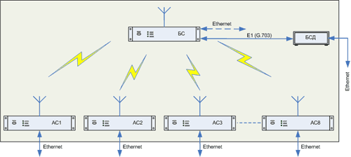 Абонентский радиодоступ Радио- Ethernet Радиальная система связи