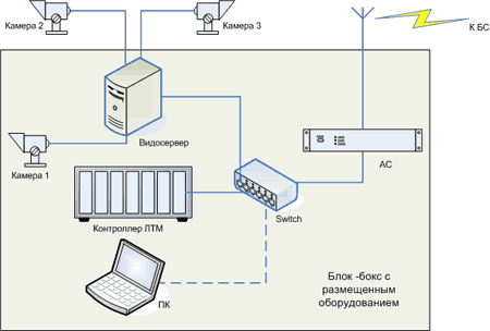 Абонентский радиодоступ Радио- Ethernet Радиальная система связи