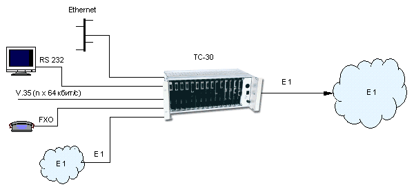 Гибкий мультиплексор ТС - 30, Первичный мультиплексор канальный  ввода-вывода, канальные окончания, FXO, FXS, линия абонентская, модем оптический, Линейный интерфейс 2048 кбит/с, звуковое вещание, межстанционые соединительные линии, абонентский комплект, станционный комплект, ANSI T1.601-1992, ETSI ETR 080