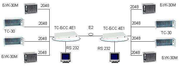 ТС-БСС 4Е1А мультиплексор 2048 кбит/с оптическое волокно вторичного временного группообразования интерфейс оптический